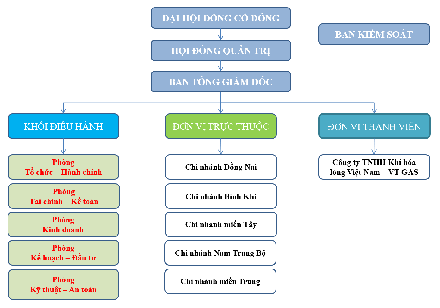 Sơ đồ Tổ chức năm 2023