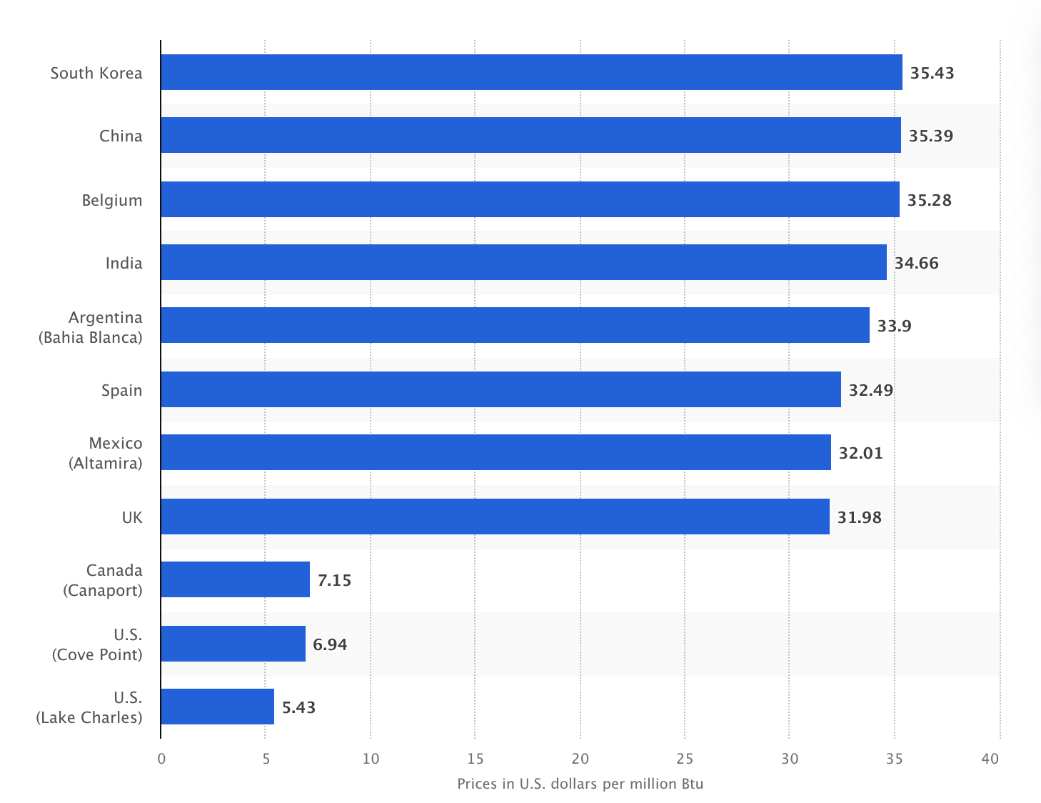LNG prices of some countries as of October 2021