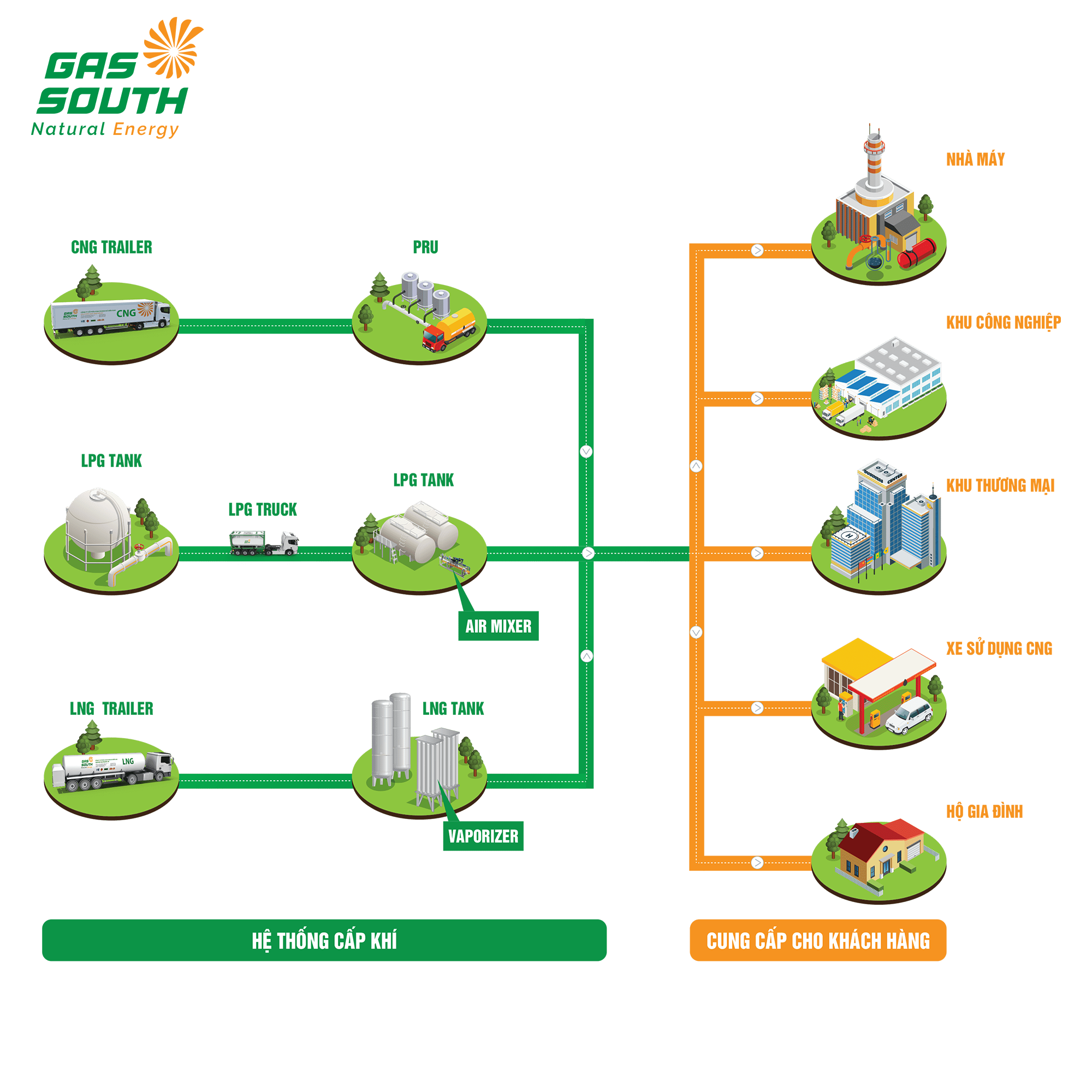 Model of gas supply system for customers