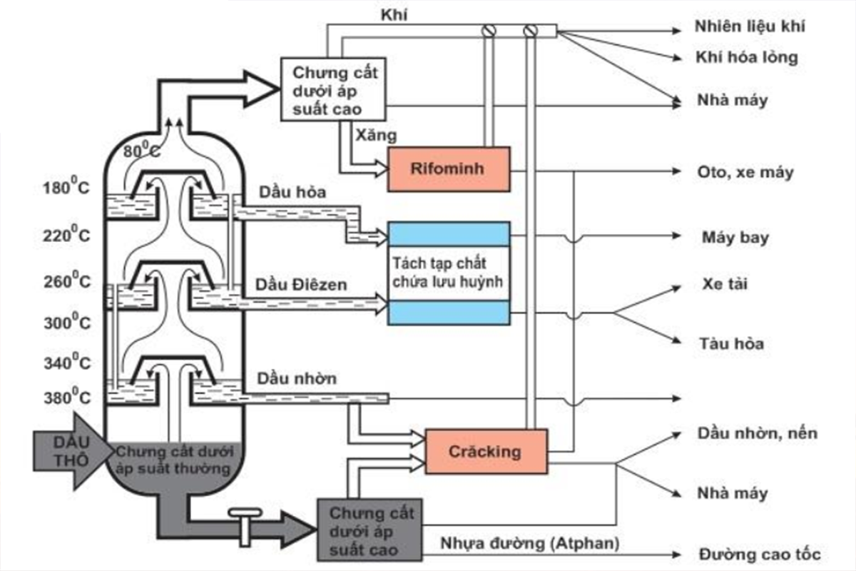 Sơ đồ chưng cất phân đoạn dầu mỏ